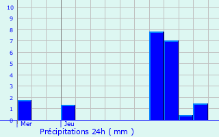 Graphique des précipitations prvues pour Saint-Thibaud-de-Couz