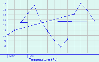 Graphique des tempratures prvues pour Consthum