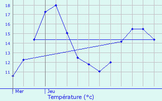 Graphique des tempratures prvues pour Aubire