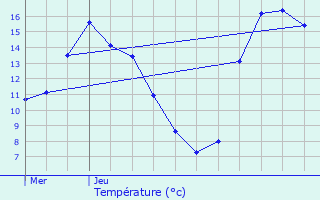 Graphique des tempratures prvues pour Hd