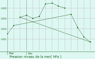 Graphe de la pression atmosphrique prvue pour Benson