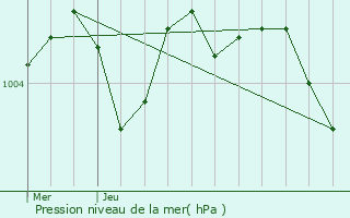 Graphe de la pression atmosphrique prvue pour pretot