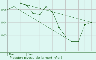Graphe de la pression atmosphrique prvue pour Sailly-Labourse