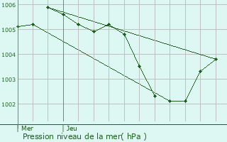 Graphe de la pression atmosphrique prvue pour Avelgem