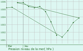 Graphe de la pression atmosphrique prvue pour Lebbeke