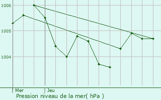 Graphe de la pression atmosphrique prvue pour Pont-Sainte-Maxence
