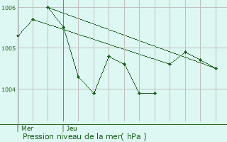 Graphe de la pression atmosphrique prvue pour Prcy-sur-Oise