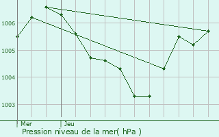 Graphe de la pression atmosphrique prvue pour Stenay