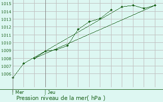 Graphe de la pression atmosphrique prvue pour Vosselaar