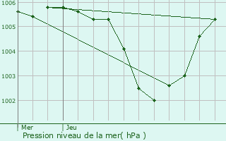 Graphe de la pression atmosphrique prvue pour Neufchteau