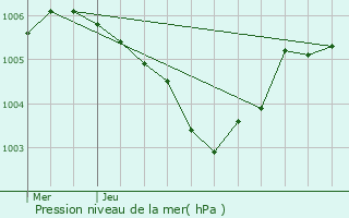 Graphe de la pression atmosphrique prvue pour Ingeldorf