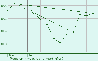 Graphe de la pression atmosphrique prvue pour Ferme Thibesart