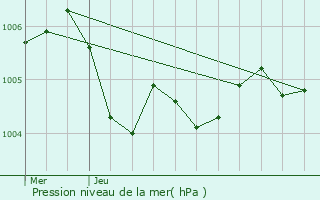 Graphe de la pression atmosphrique prvue pour Le Mesnil-Amelot