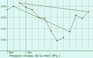 Graphe de la pression atmosphrique prvue pour Hoffelt