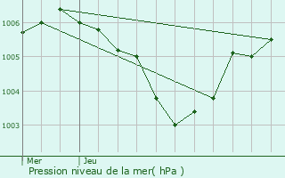 Graphe de la pression atmosphrique prvue pour Weiswampach