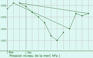 Graphe de la pression atmosphrique prvue pour Folkendange