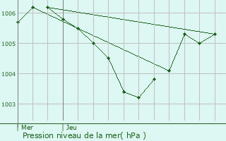 Graphe de la pression atmosphrique prvue pour Wakelterhof