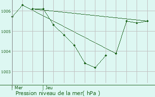 Graphe de la pression atmosphrique prvue pour Beggen