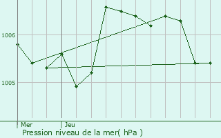 Graphe de la pression atmosphrique prvue pour Neuville-De-Poitou