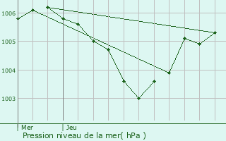 Graphe de la pression atmosphrique prvue pour Stolzembourg