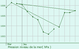 Graphe de la pression atmosphrique prvue pour Saeul