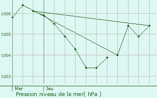 Graphe de la pression atmosphrique prvue pour Jockelsmuhle