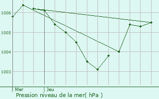 Graphe de la pression atmosphrique prvue pour Fischbach