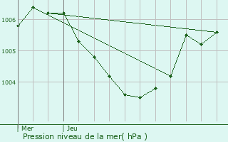 Graphe de la pression atmosphrique prvue pour Bettembourg