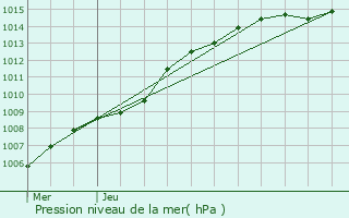 Graphe de la pression atmosphrique prvue pour Antwerpen