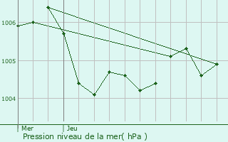 Graphe de la pression atmosphrique prvue pour Coupvray