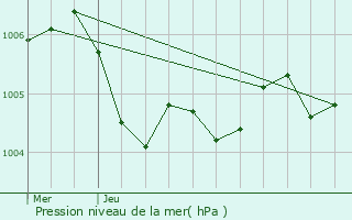 Graphe de la pression atmosphrique prvue pour Voulangis