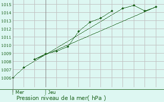 Graphe de la pression atmosphrique prvue pour Rumst