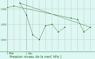 Graphe de la pression atmosphrique prvue pour Servon