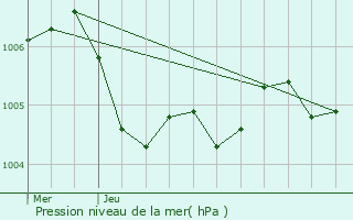 Graphe de la pression atmosphrique prvue pour Saint-Rmy-la-Vanne