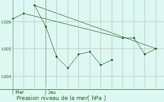 Graphe de la pression atmosphrique prvue pour Lescherolles