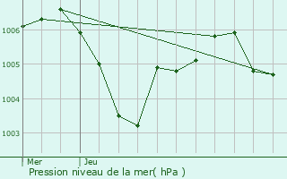 Graphe de la pression atmosphrique prvue pour Croettwiller