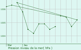 Graphe de la pression atmosphrique prvue pour Vaudoy-en-Brie