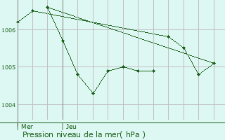 Graphe de la pression atmosphrique prvue pour Herm