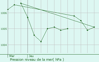 Graphe de la pression atmosphrique prvue pour verly