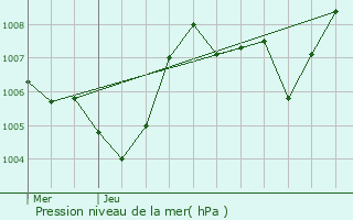 Graphe de la pression atmosphrique prvue pour Vagnas