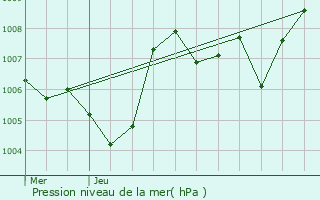 Graphe de la pression atmosphrique prvue pour Saint-Remze