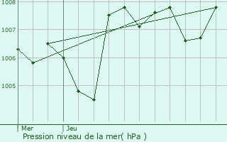 Graphe de la pression atmosphrique prvue pour Baix