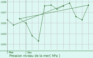 Graphe de la pression atmosphrique prvue pour Portes-ls-Valence