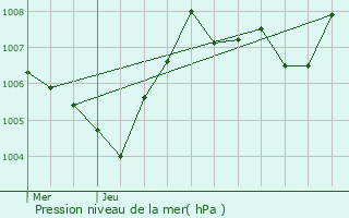 Graphe de la pression atmosphrique prvue pour Saint-Didier-sous-Aubenas