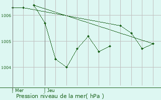 Graphe de la pression atmosphrique prvue pour Crisenoy
