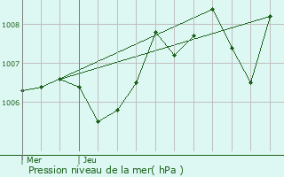 Graphe de la pression atmosphrique prvue pour Pailhars