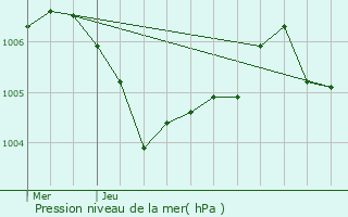 Graphe de la pression atmosphrique prvue pour Lambach