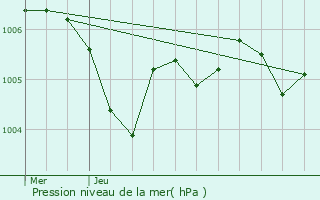 Graphe de la pression atmosphrique prvue pour Fontainebleau