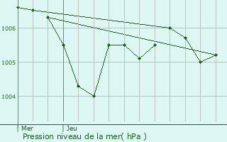 Graphe de la pression atmosphrique prvue pour Burcy