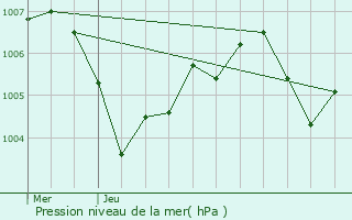 Graphe de la pression atmosphrique prvue pour Thann